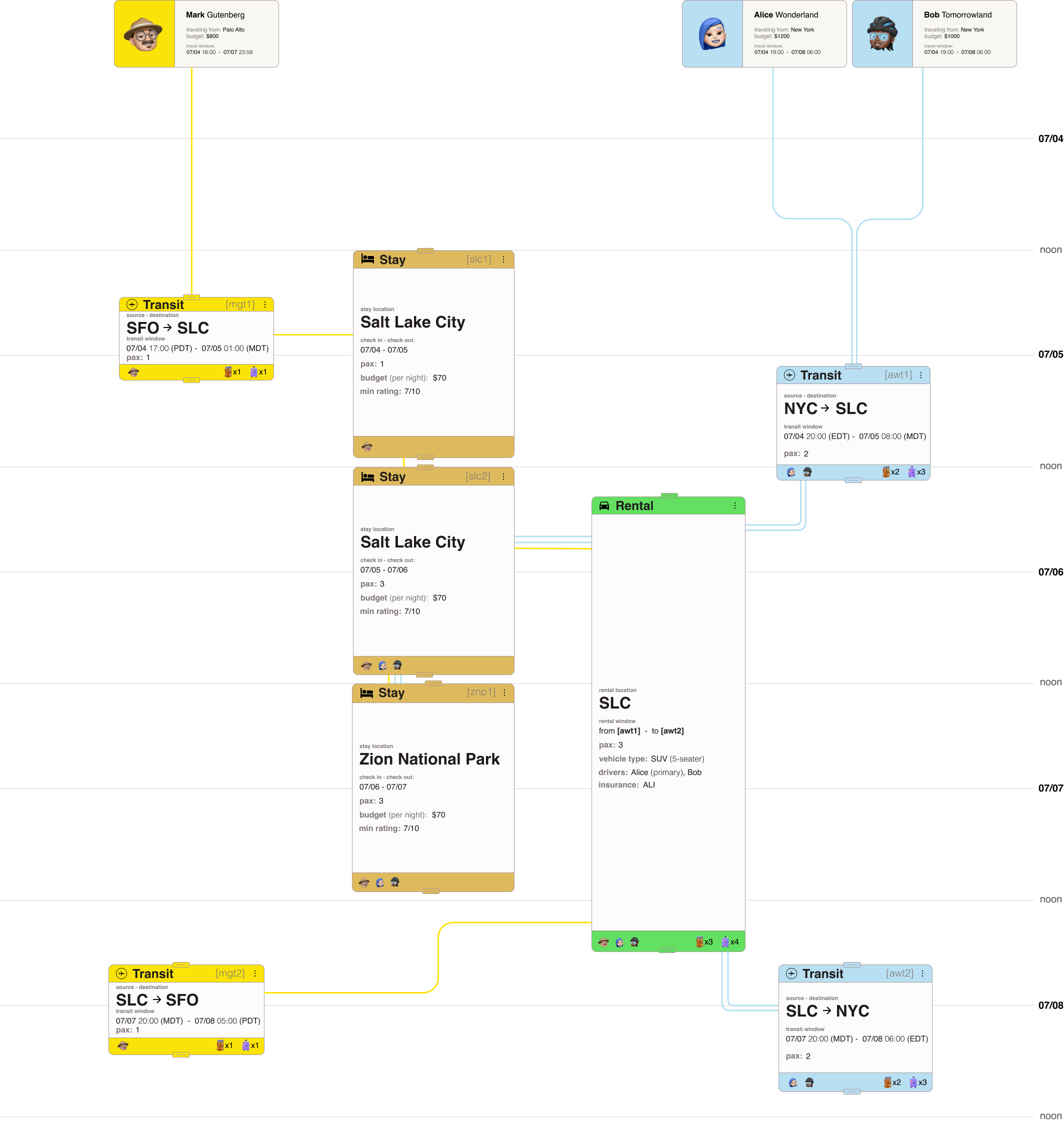 Sample itinerary graph